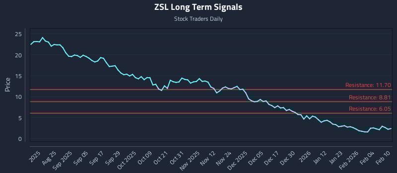 ZSL Long Term Analysis for February 10 2026