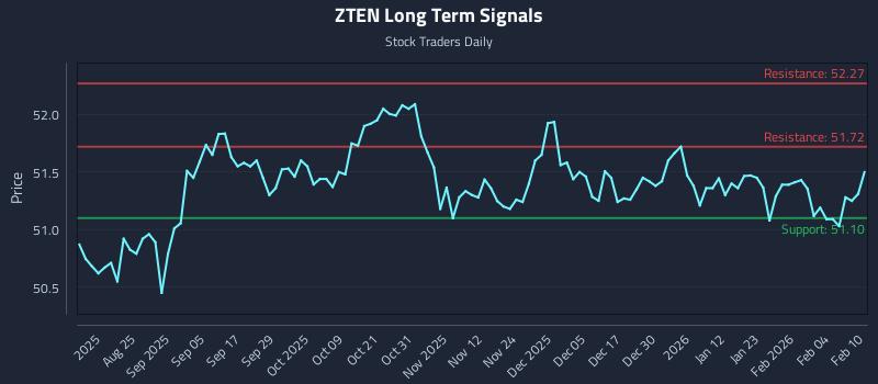 ZTEN Long Term Analysis for February 10 2026 ZTEN Long Term Analysis for February 10 2026