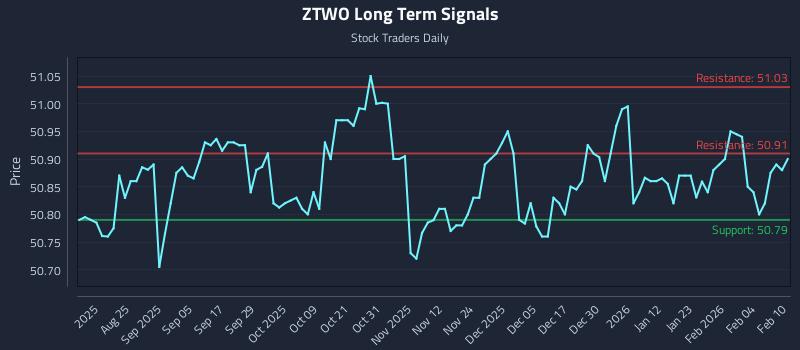 ZTWO Long Term Analysis for February 10 2026