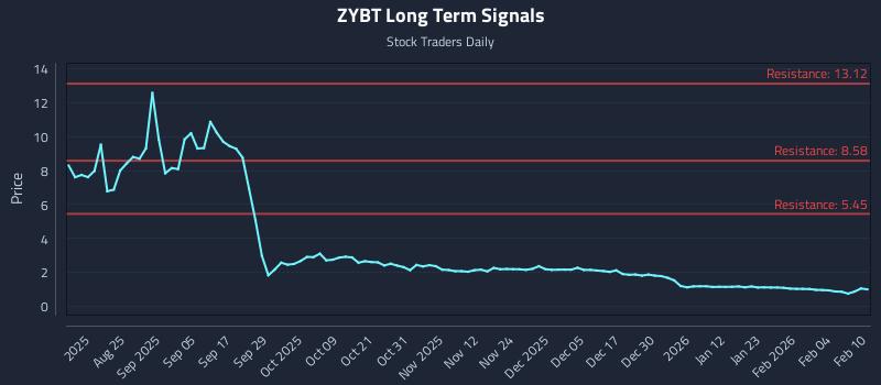 ZYBT Long Term Analysis for February 10 2026 ZYBT Long Term Analysis for February 10 2026