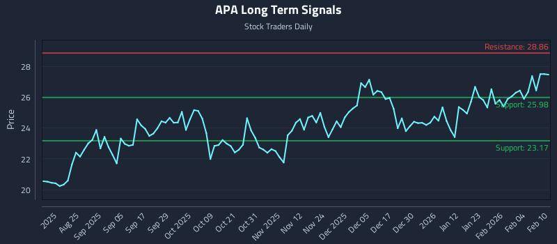 APA Long Term Analysis for February 10 2026