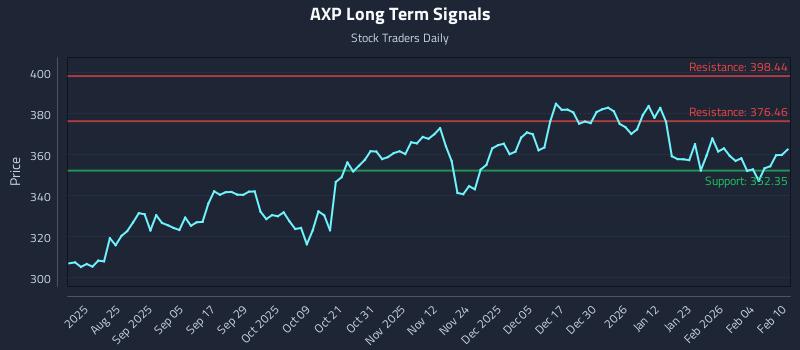 AXP Long Term Analysis for February 10 2026