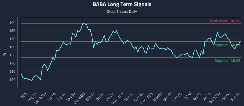 BABA Long Term Analysis for February 10 2026