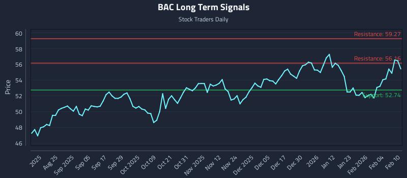 BAC Long Term Analysis for February 10 2026 BAC Long Term Analysis for February 10 2026