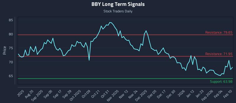 BBY Long Term Analysis for February 10 2026