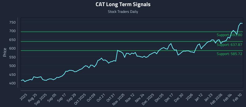CAT Long Term Analysis for February 10 2026 CAT Long Term Analysis for February 10 2026