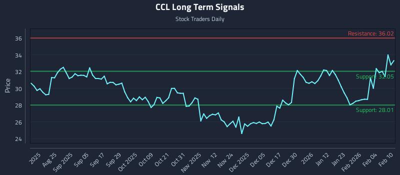 CCL Long Term Analysis for February 10 2026