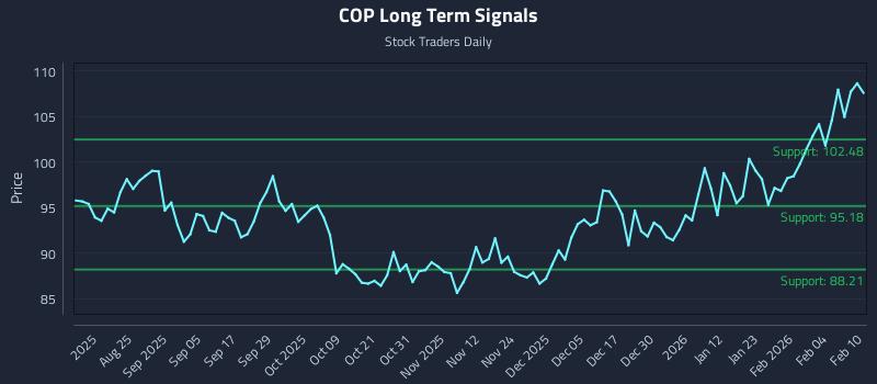 COP Long Term Analysis for February 10 2026