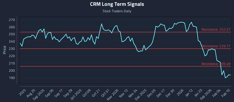 CRM Long Term Analysis for February 10 2026 CRM Long Term Analysis for February 10 2026
