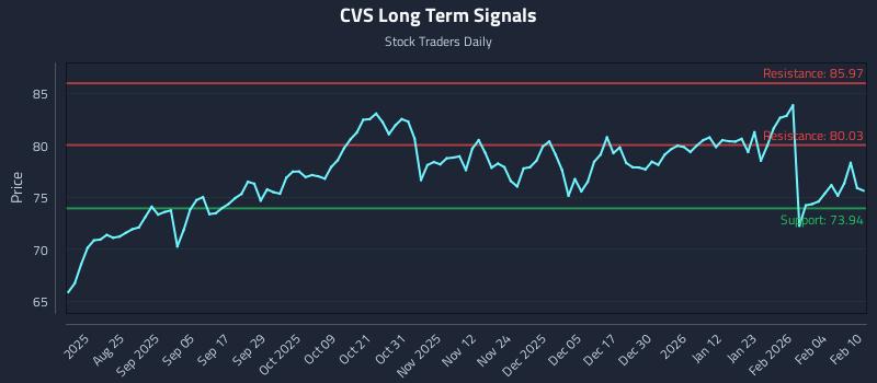 CVS Long Term Analysis for February 10 2026
