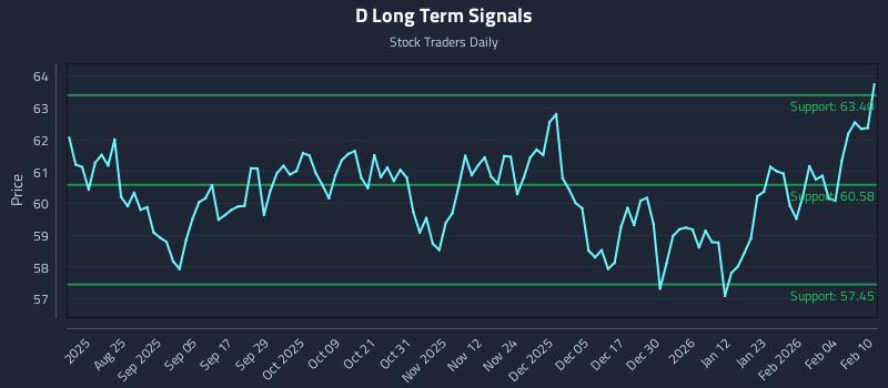 D Long Term Analysis for February 10 2026