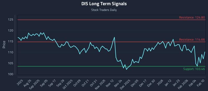 DIS Long Term Analysis for February 10 2026