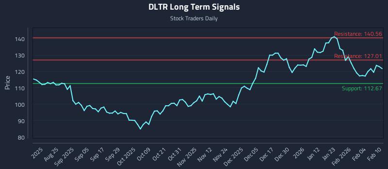 DLTR Long Term Analysis for February 10 2026 DLTR Long Term Analysis for February 10 2026