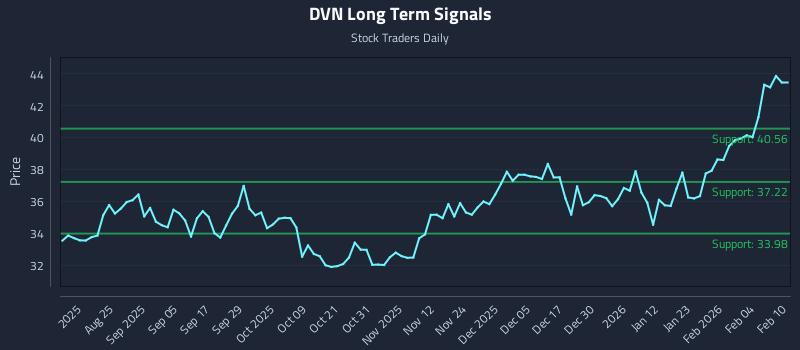 DVN Long Term Analysis for February 10 2026 DVN Long Term Analysis for February 10 2026