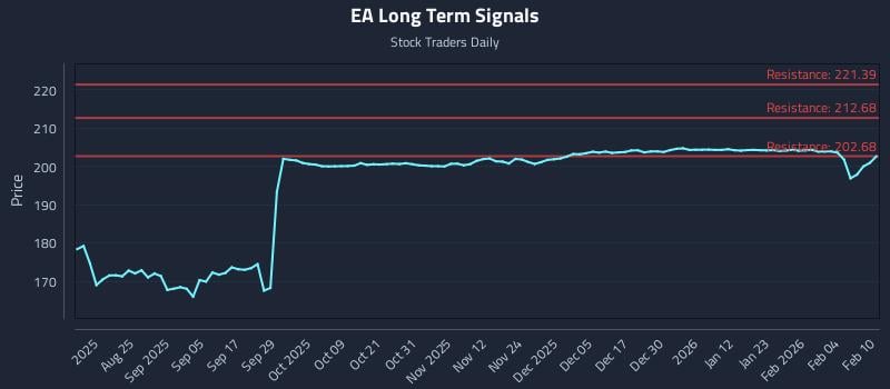 EA Long Term Analysis for February 10 2026