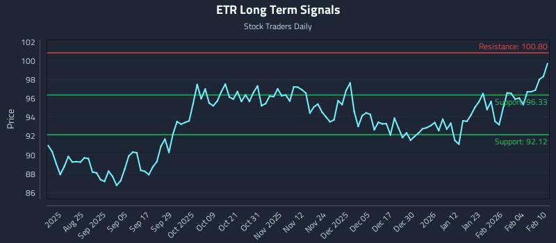 ETR Long Term Analysis for February 10 2026