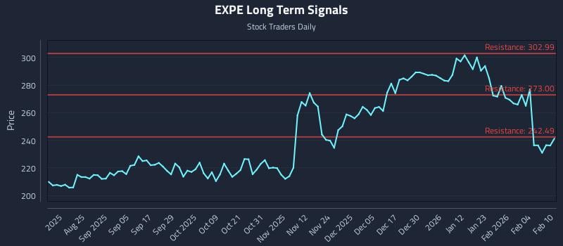 EXPE Long Term Analysis for February 10 2026