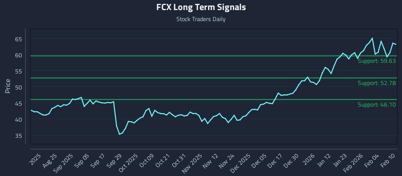 FCX Long Term Analysis for February 10 2026