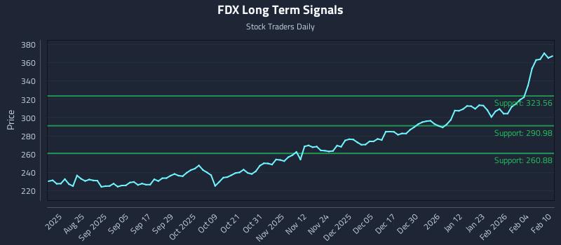 FDX Long Term Analysis for February 10 2026 FDX Long Term Analysis for February 10 2026