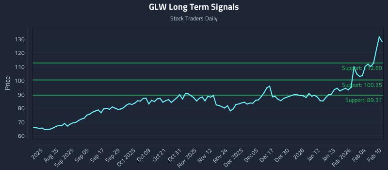 GLW Long Term Analysis for February 10 2026 GLW Long Term Analysis for February 10 2026