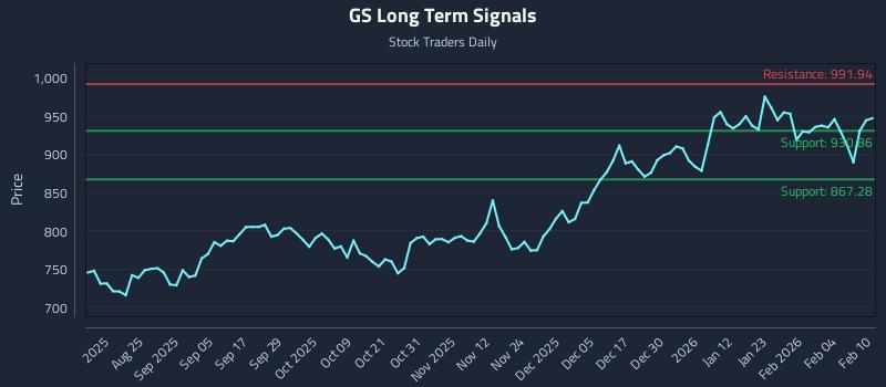 GS Long Term Analysis for February 10 2026
