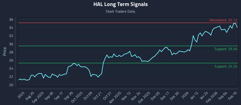HAL Long Term Analysis for February 10 2026 HAL Long Term Analysis for February 10 2026