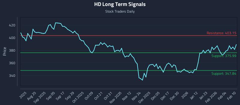 HD Long Term Analysis for February 10 2026 HD Long Term Analysis for February 10 2026