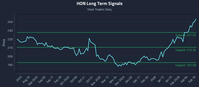 HON Long Term Analysis for February 10 2026 HON Long Term Analysis for February 10 2026