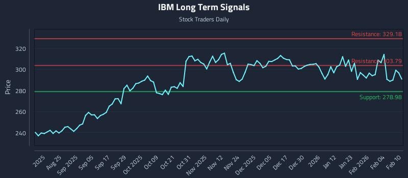 IBM Long Term Analysis for February 10 2026 IBM Long Term Analysis for February 10 2026