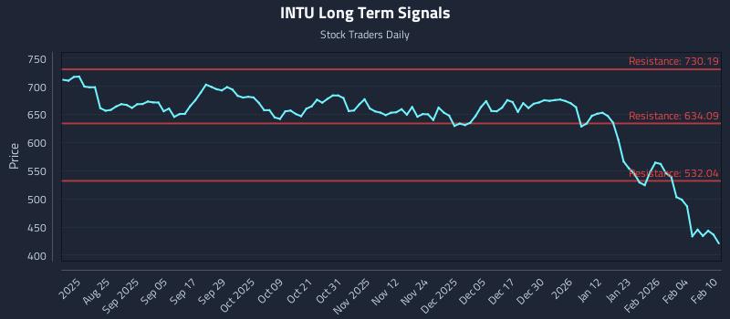 INTU Long Term Analysis for February 10 2026 INTU Long Term Analysis for February 10 2026