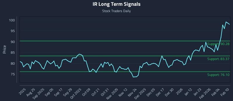 IR Long Term Analysis for February 10 2026 IR Long Term Analysis for February 10 2026