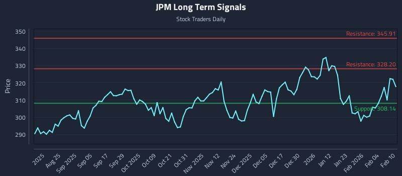 JPM Long Term Analysis for February 10 2026