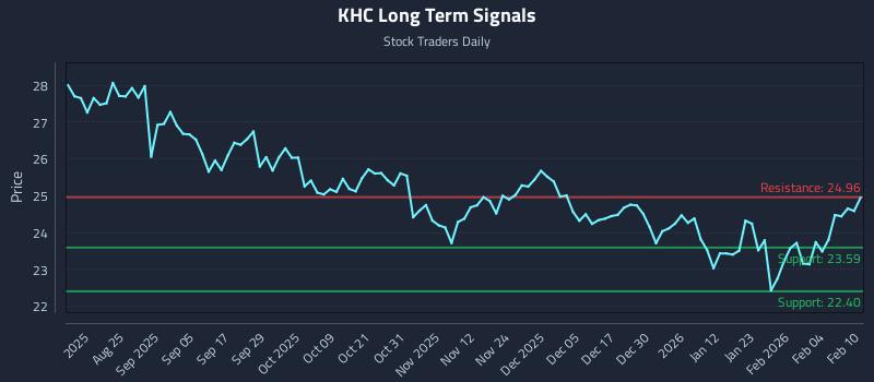 KHC Long Term Analysis for February 10 2026