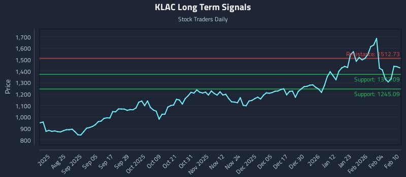3 News Article Image Vermeidung von Verzögerungen: Echtzeit-Signale in der Bewegung von (KLAC)