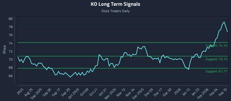 KO Long Term Analysis for February 10 2026