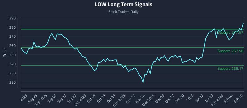 LOW Long Term Analysis for February 10 2026