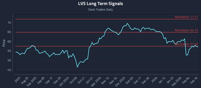 LVS Long Term Analysis for February 10 2026
