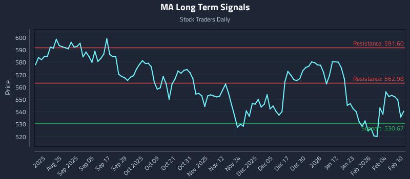 MA Long Term Analysis for February 10 2026
