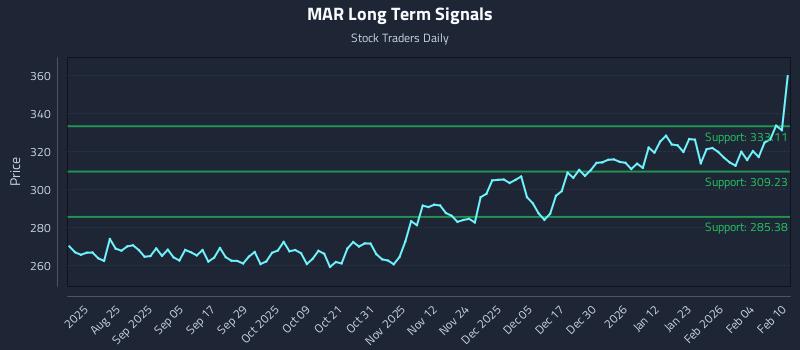 MAR Long Term Analysis for February 10 2026 MAR Long Term Analysis for February 10 2026
