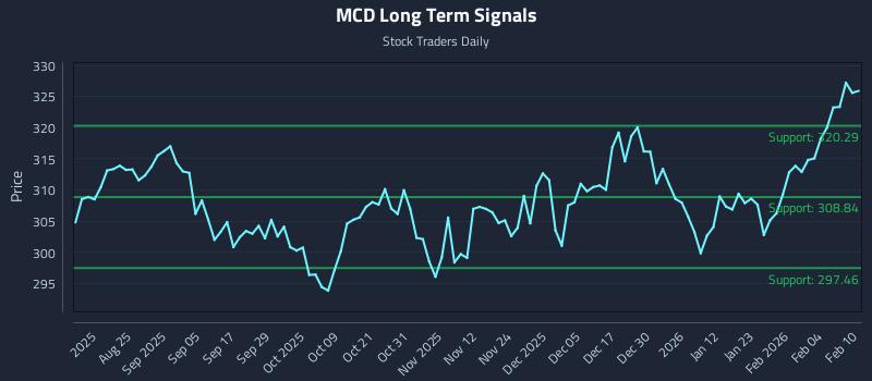 MCD Long Term Analysis for February 10 2026