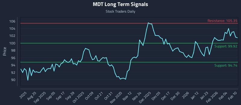 MDT Long Term Analysis for February 10 2026 MDT Long Term Analysis for February 10 2026