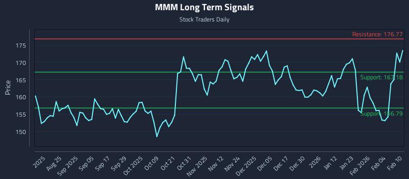 MMM Long Term Analysis for February 10 2026 MMM Long Term Analysis for February 10 2026