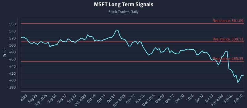 MSFT Long Term Analysis for February 10 2026