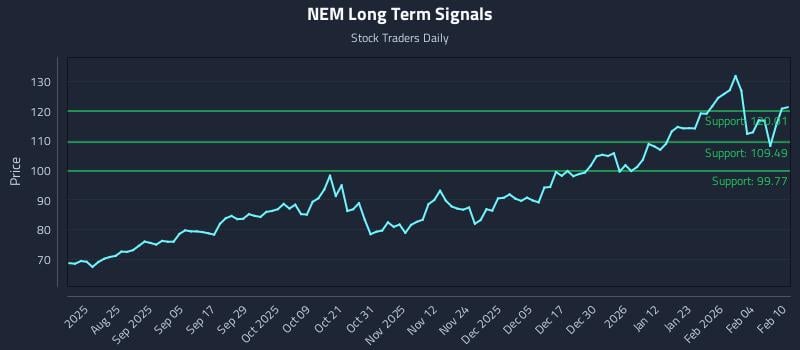 NEM Long Term Analysis for February 10 2026 NEM Long Term Analysis for February 10 2026