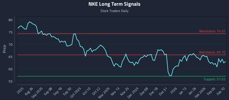 NKE Long Term Analysis for February 11 2026