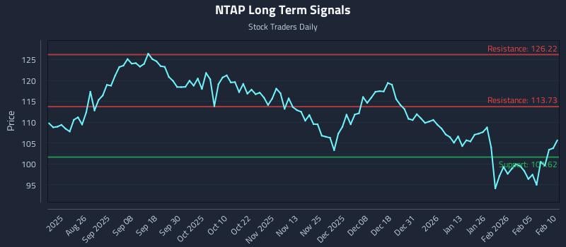 NTAP Long Term Analysis for February 11 2026 NTAP Long Term Analysis for February 11 2026