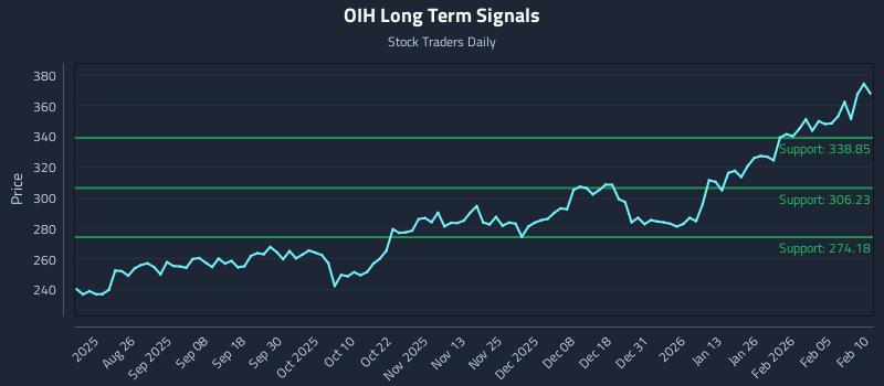 OIH Long Term Analysis for February 11 2026 OIH Long Term Analysis for February 11 2026
