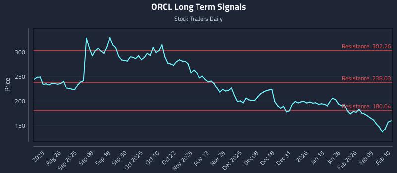 ORCL Long Term Analysis for February 11 2026