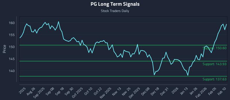 PG Long Term Analysis for February 11 2026