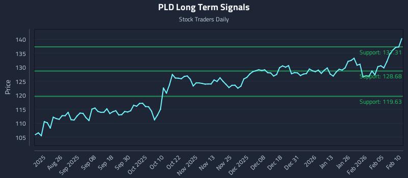 PLD Long Term Analysis for February 11 2026